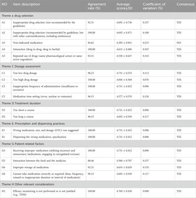 Development of an evaluation system for rational drug use in patients with chronic kidney disease using the Delphi method